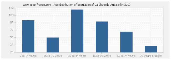 Age distribution of population of La Chapelle-Aubareil in 2007